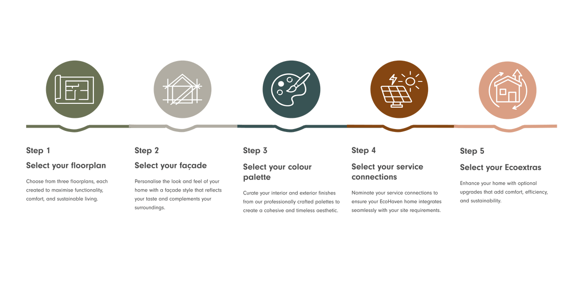 ecohaven process