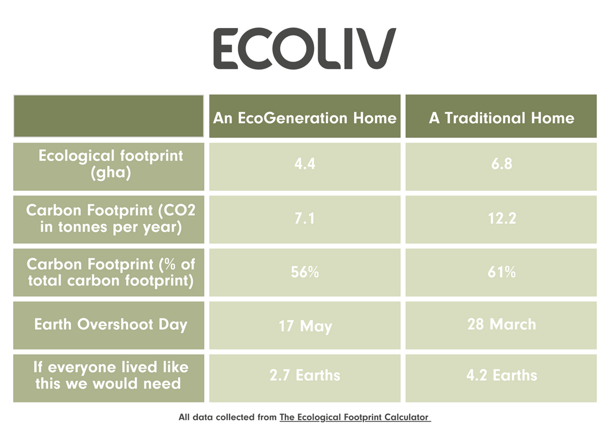 We used the Footprint calculator to compare a 3 bedroom 2 bathroom Ecoliv EcoGeneration house with a traditional 3 bedroom 2 bathroom house, keeping all other variables the same. 