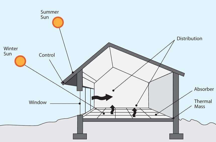 How to Create A Sustainable Home Through Passive Solar Design Principles