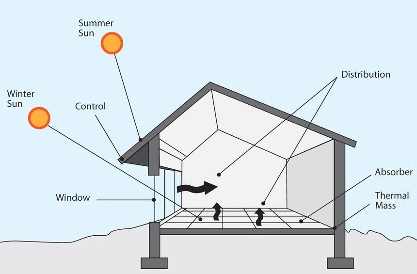 How To Create A Sustainable Home Through Passive Solar Design Principles how-to-create-a-sustainable-home-through-passive-solar-design-principles